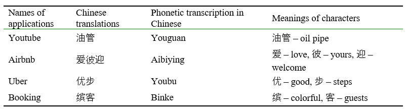 Chinese translation of the names of applications